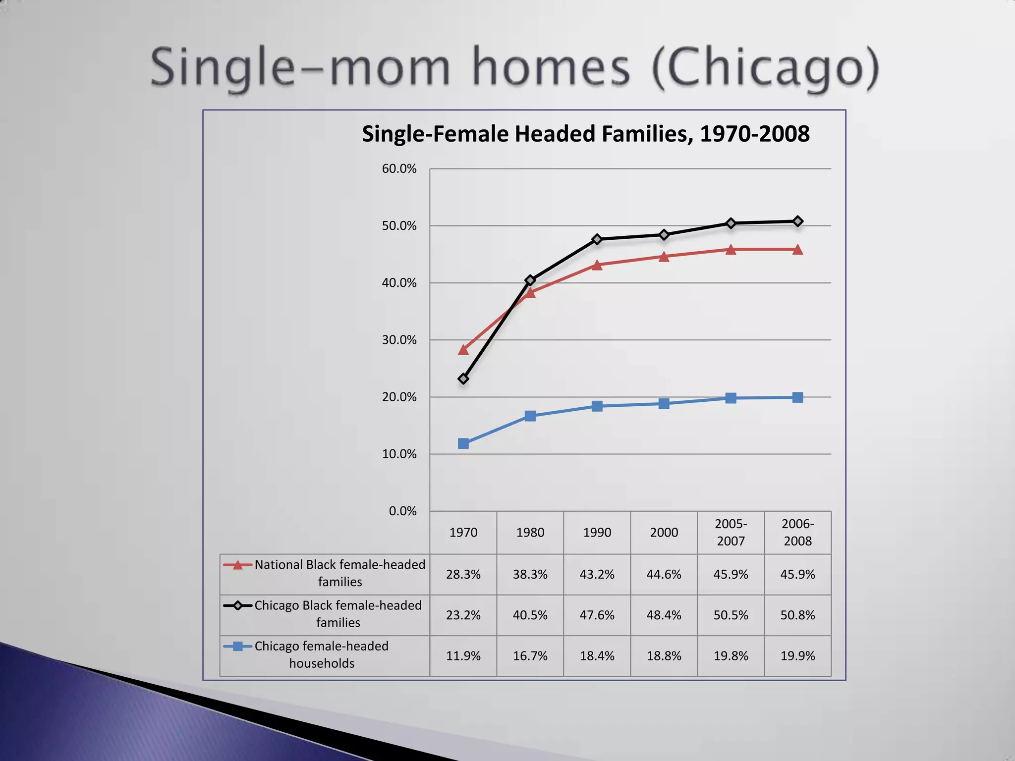 Single-mom homes (Chicago)