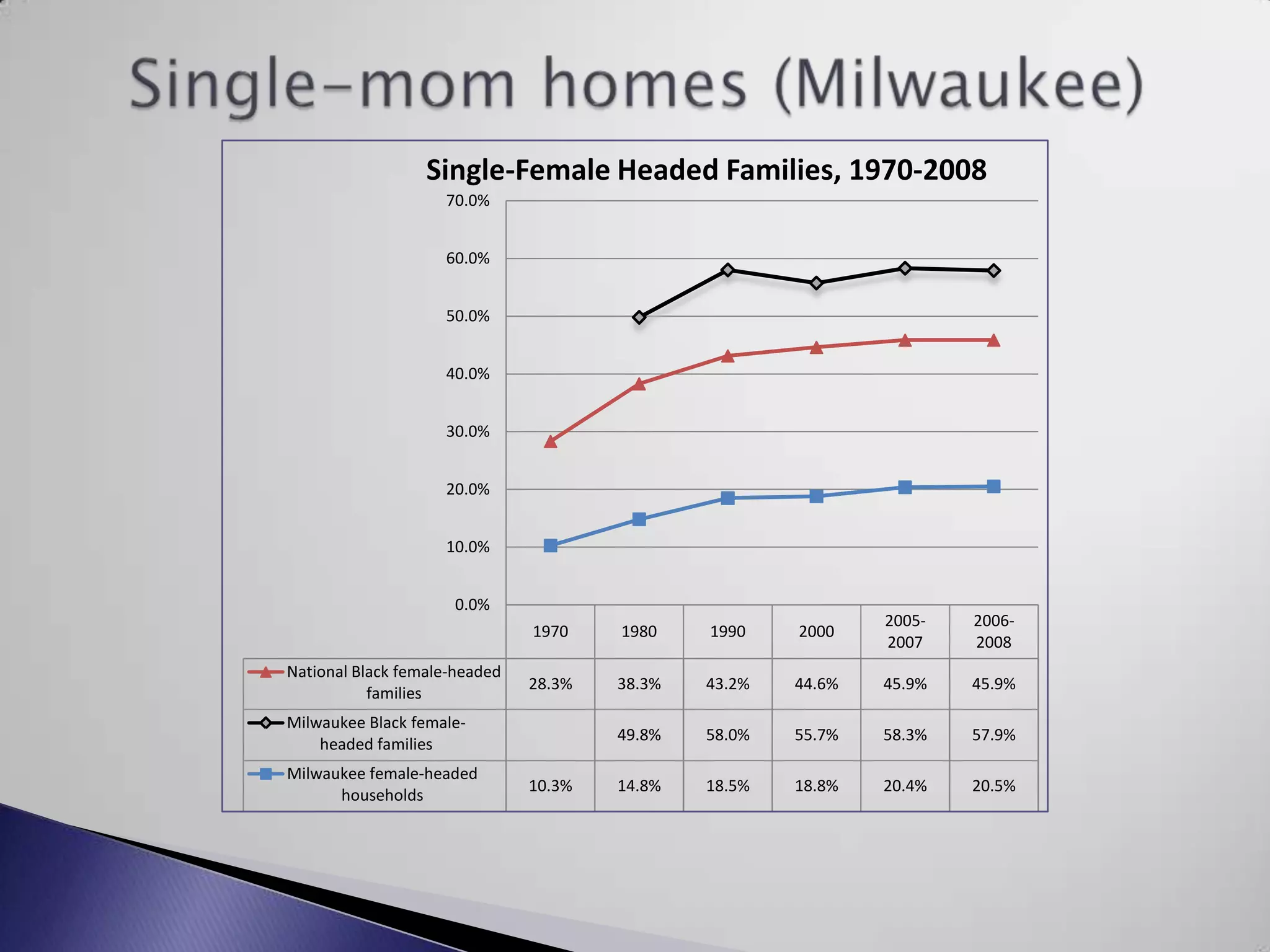 Single-mom homes (Milwaukee)