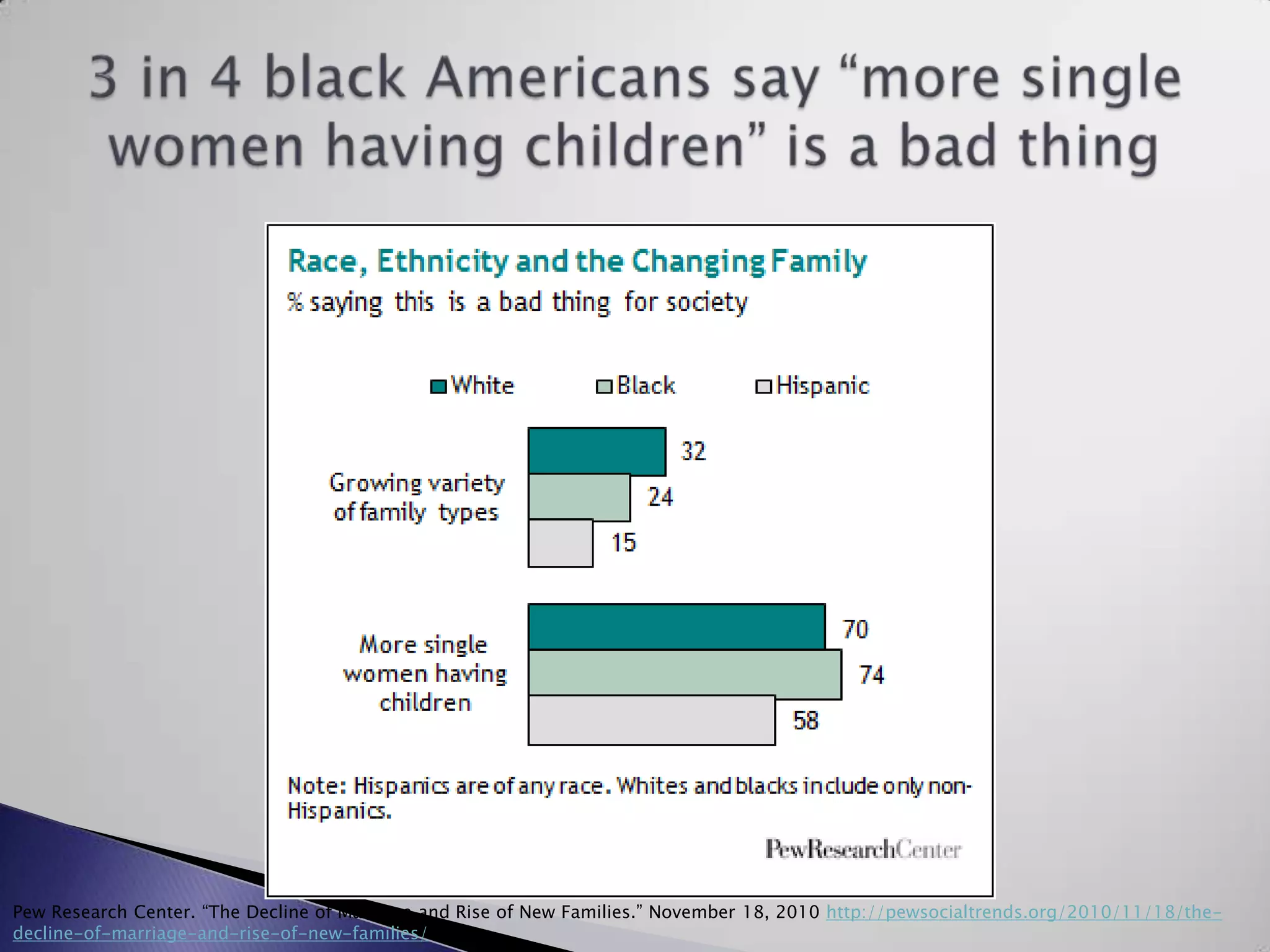3 in 4 black Americans say “more single women having children” is a bad thingPew Research Center. “The Decline of Marriage and Rise of New Families.” November 18, 2010 http://pewsocialtrends.org/2010/11/18/the-decline-of-marriage-and-rise-of-new-families/