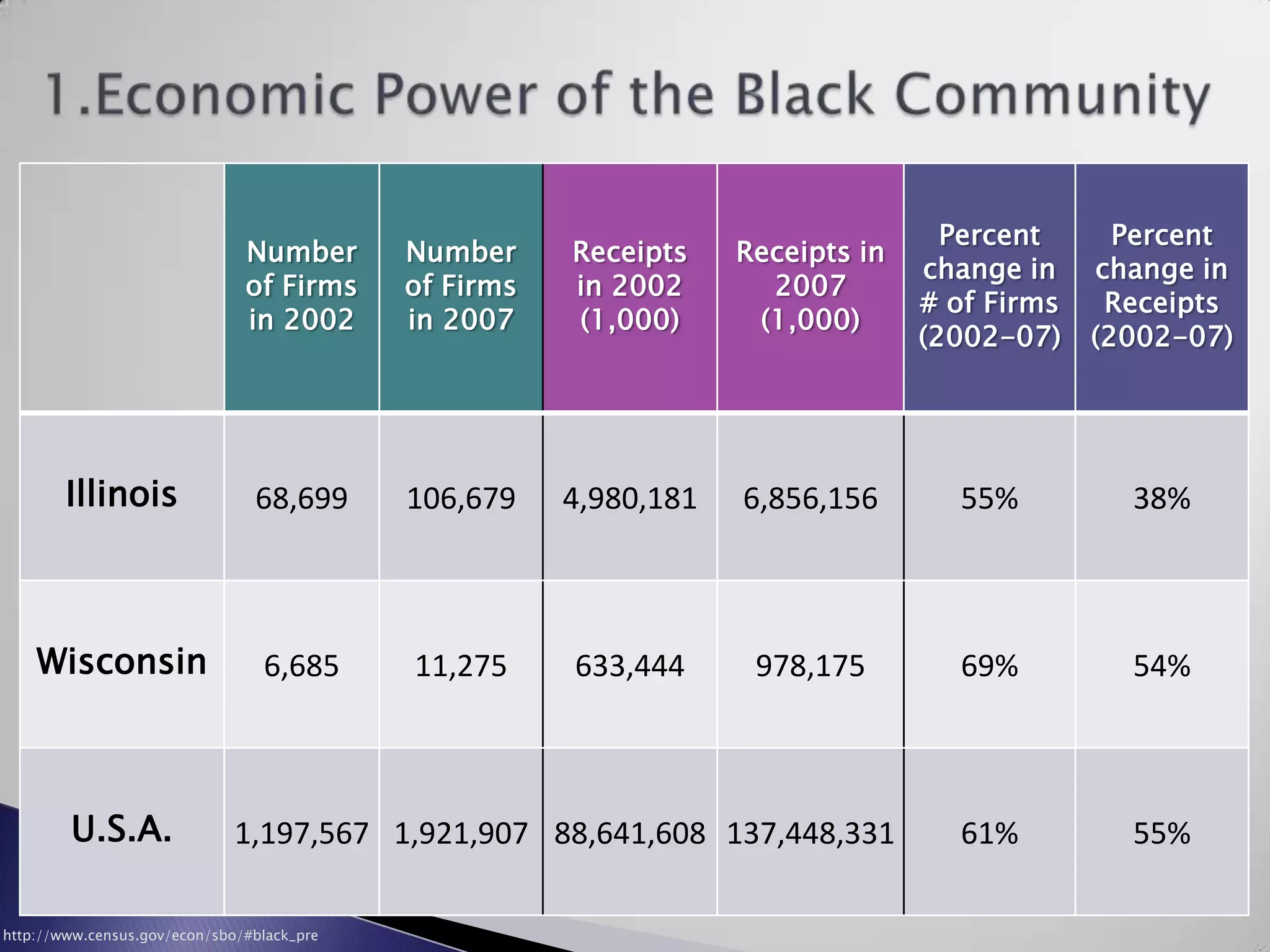 1.Economic Power of the Black Communityhttp://www.census.gov/econ/sbo/#black_pre