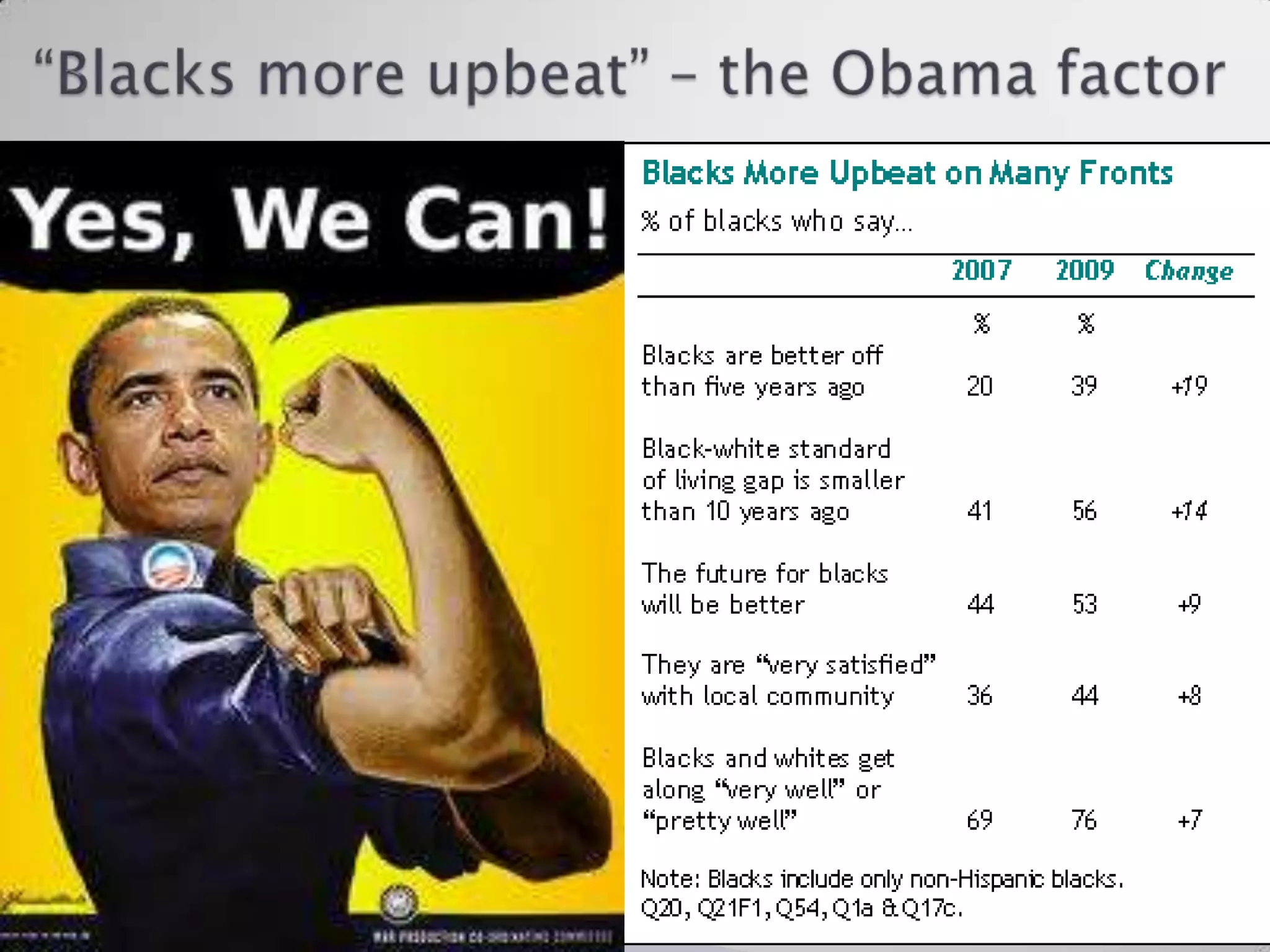 “Blacks more upbeat” – the Obama factorThe OBAMA