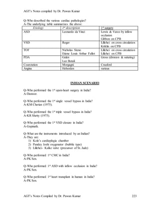 AGT’s Notes compiled by Dr. Pawan Kumar
AGT’s Notes Compiled by Dr. Pawan Kumar 223
Q-Who described the various cardiac pathologies?
A-The underlying table summarizes the above:
Etiology 1st description 1st surgery
ASD Leonardo da Vinci Lewis & Varco by inflow
occlusion
Gibbon on CPB
VSD Roger Lillehei on cross circulation
Kirklin on CPB
TOF Nicholas Steno
Etiene Louis Arthur Fallot
Lillehei on cross circulation
Lillehei on CPB
PDA Galen
Leo Botali
Gross (division & suturing)
Coarctation Morgagni Craaford
Angina Heberden various
INDIAN SCENARIO
Q-Who performed the 1st open-heart surgery in India?
A-Dastoor.
Q-Who performed the 1st single vessel bypass in India?
A-KM Cherian (1975).
Q-Who performed the 1st triple vessel bypass in India?
A-KR Shetty (1975).
Q-Who performed the 1st VSD closure in India?
A-Gopinath.
Q-What are the instruments introduced by an Indian?
A-They are:
1) Kole’s cardioplegia chamber
2) Pandey Joshi oxygenator (bubble type)
3) Lillehei- Kalke valve (precursor of St. Jude)
Q-Who performed 1st CMC in India?
A-PK Sen.
Q-Who performed 1st ASD with inflow occlusion in India?
A-PK Sen.
Q-Who performed 1st heart transplant in human in India?
A-PK Sen.
 