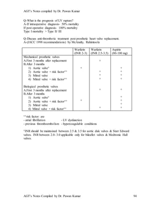 AGT’s Notes compiled by Dr. Pawan Kumar
AGT’s Notes Compiled by Dr. Pawan Kumar 94
Q-What is the prognosis of LV rupture?
A-If intraoperative diagnosis- 50% mortality
If post operative diagnosis- 100% mortality
Type I mortality > Type II/ III
Q-Discuss anti-thrombotic treatment post prosthetic heart valve replacement.
A-(JACC 1998 recommendations) by McAnulty, Rahimtoola
Warfarin
(INR 2-3)
Warfarin
(INR 2.5-3.5)
Aspirin
(80-100 mg)
Mechanical prosthetic valves
A.First 3 months after replacement
B.After 3 months
1) Aortic valve
2) Aortic valve + risk factor
3) Mitral valve
4) Mitral valve + risk factor
Biological prosthetic valves
A.First 3 months after replacement
B.After 3 months
1) Aortic valve
2) Aortic valve + risk factor
3) Mitral valve
4) Mitral valve + risk factor
+
+
+
+
+
+
+
+
+
+
+
+
+
+
+
+
+
risk factor: are
- atrial fibrillation - LV dysfunction
- previous thromboembolism - hypercoagulable conditions
INR should be maintained between 2.5 & 3.5 for aortic disk valves & Starr Edward
valves. INR between 2.0- 3.0 applicable only for bileaflet valves & Medtronic Hall
valves.
 