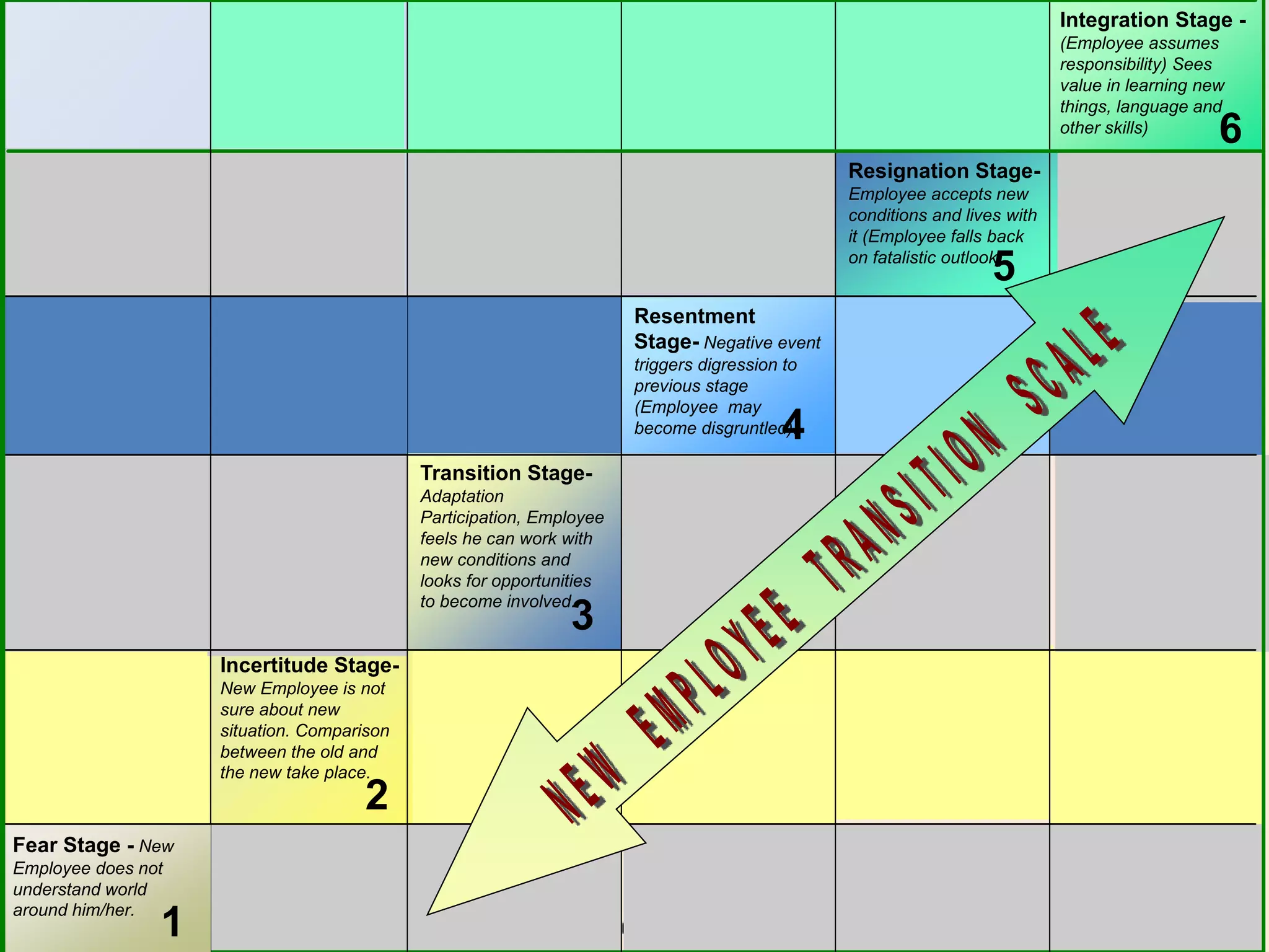 Incertitude Stage-
New Employee is not
sure about new
situation. Comparison
between the old and
the new take place.
Transition Stage-
Adaptation
Participation, Employee
feels he can work with
new conditions and
looks for opportunities
to become involved.
Resentment
Stage- Negative event
triggers digression to
previous stage
(Employee may
become disgruntled).
Resignation Stage-
Employee accepts new
conditions and lives with
it (Employee falls back
on fatalistic outlook).
Integration Stage -
(Employee assumes
responsibility) Sees
value in learning new
things, language and
other skills)
2
4
5
3
6
Fear Stage - New
Employee does not
understand world
around him/her.
1
 