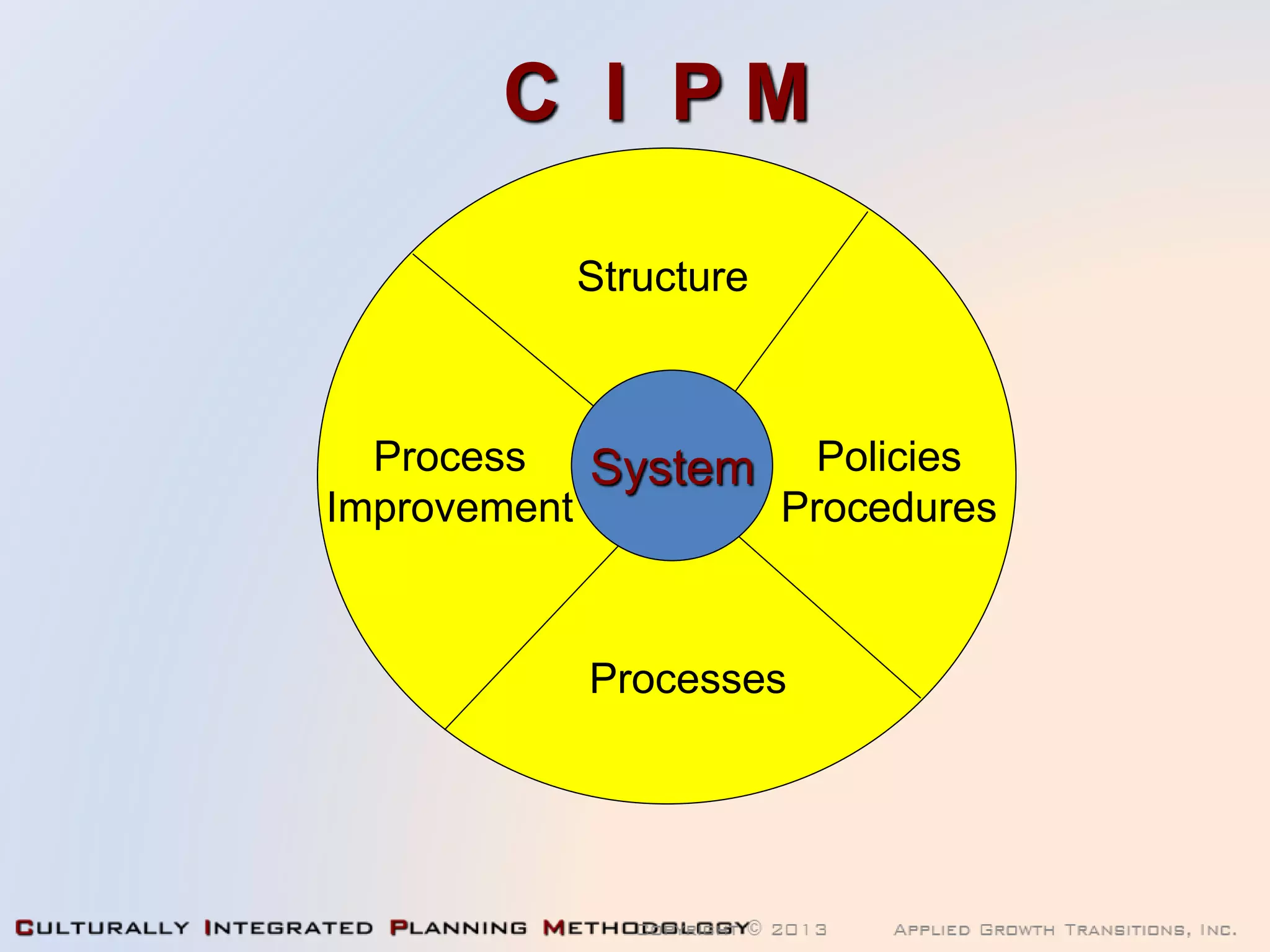 C I P M
Policies
Procedures
Structure
Process
Improvement
Processes
System
 