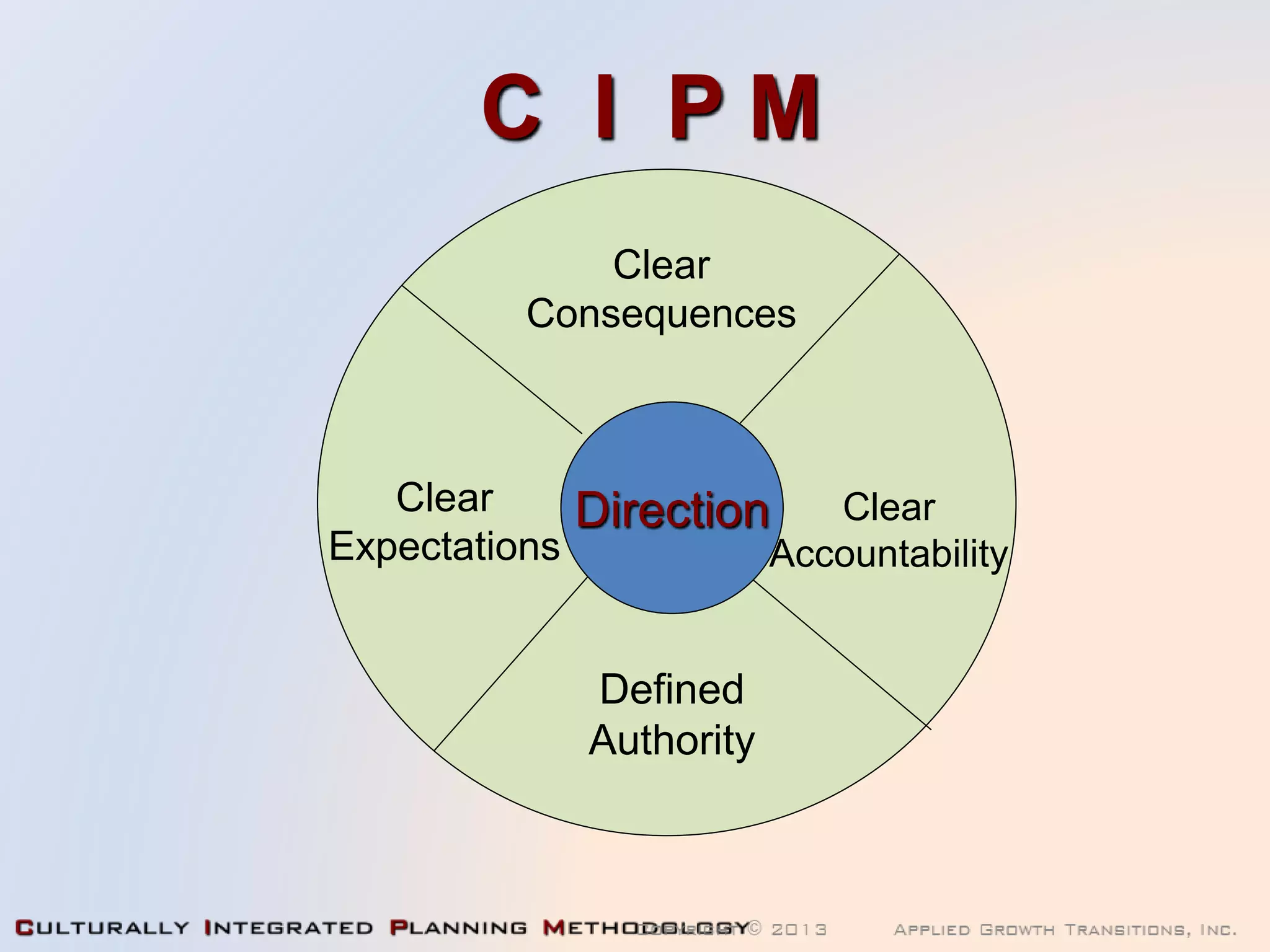 C I P M
Clear
Accountability
Clear
Consequences
Clear
Expectations
Defined
Authority
Direction
 