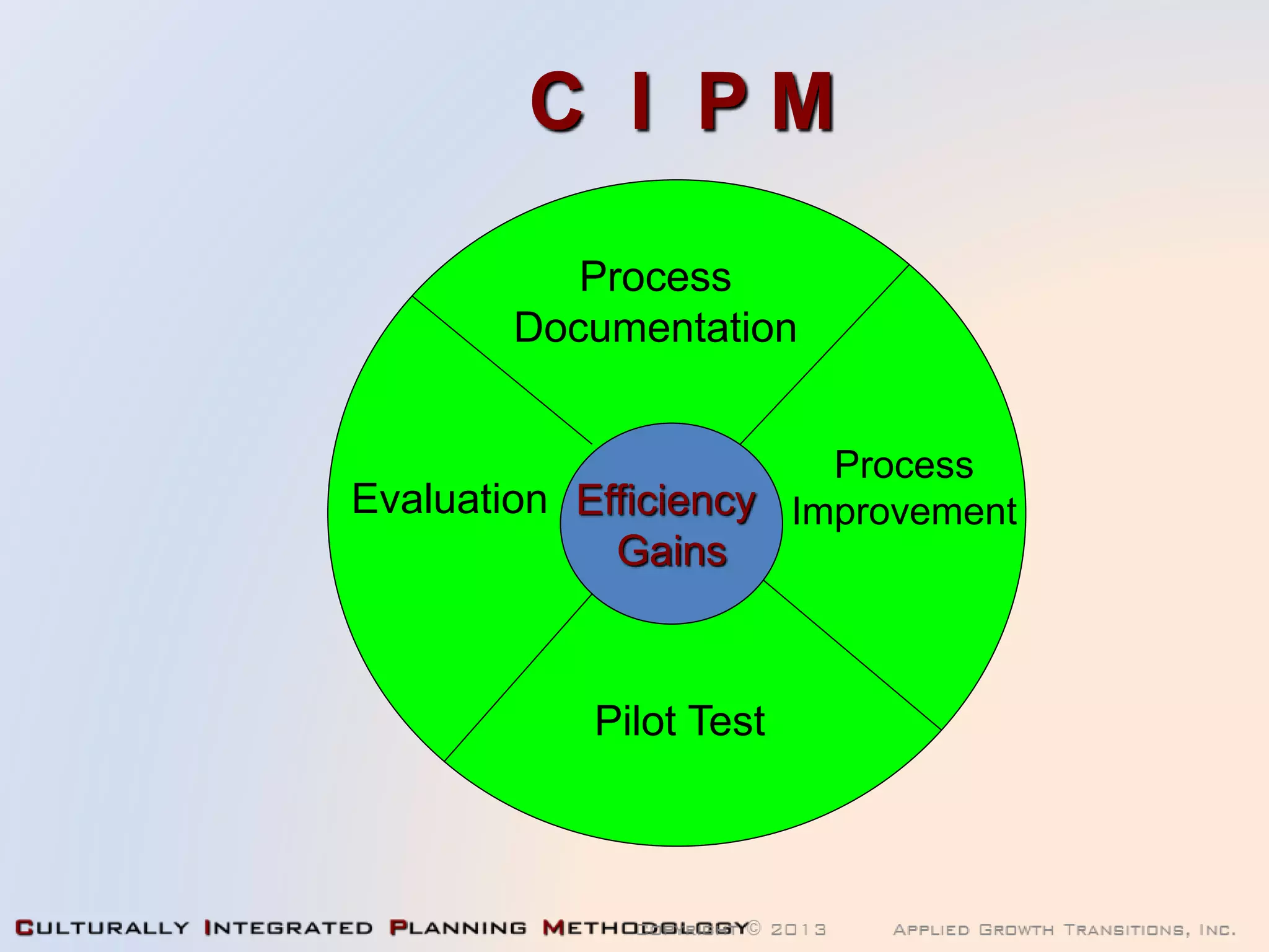 C I P M
Process
Improvement
Process
Documentation
Evaluation
Pilot Test
Efficiency
Gains
 