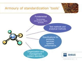 Armoury of standardization ‘tools’
Fundamental
Terminology,
conventions, signs,
symbols

Test methods and
analytical methods

Specifications for
products,
services,
systems,
performance

Organization and
management
system standards
© CEN-CENELEC 2012 - 12

 