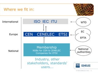 Where we fit in:
International
International

Europe

National

ISO IEC ITU
CEN

CENELEC

WTO
WTO

ETSI

Membership

NSBs for CEN & CENELEC
Companies for ETSI

EC
EFTA

National
authorities

Industry, other
stakeholders, standards‘
users...
© CEN-CENELEC 2012 - 5

 