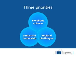 Three priorities
Excellent
science

Industrial
leadership

Societal
challenges

 