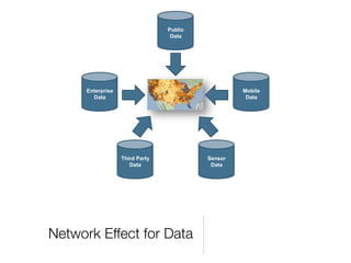 Public
                                  Data




      Enterprise                                   Mobile
        Data                                        Data




                   Third Party            Sensor
                      Data                 Data




Network Effect for Data
 