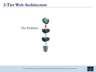 3-Tier Web Architecture




         The Problem:




          Cool Apps: Building Cryospheric Data Applications With Sta...