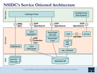 NSIDC’s Service Oriented Architecture
Web Apps



                                                                        ...
