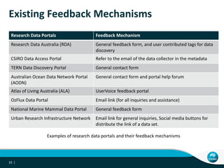 Existing Feedback Mechanisms
10 |
Research Data Portals Feedback Mechanism
Research Data Australia (RDA) General feedback form, and user contributed tags for data
discovery
CSIRO Data Access Portal Refer to the email of the data collector in the metadata
TERN Data Discovery Portal General contact form
Australian Ocean Data Network Portal
(AODN)
General contact form and portal help forum
Atlas of Living Australia (ALA) UserVoice feedback portal
OzFlux Data Portal Email link (for all inquiries and assistance)
National Marine Mammal Data Portal General feedback form
Urban Research Infrastructure Network Email link for general inquiries, Social media buttons for
distribute the link of a data set.
Examples of research data portals and their feedback mechanisms
 