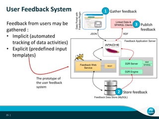 Feedback Application Server
DataPortalwith
FeedbackPlugin
Linked Data &
SPARQL Clients
Feedback Data Store (MySQL)
REST
Feedback Web
Service
RDF
SPARQL
D2R Server
D2R Engine
JSON RDF
User Feedback System
15 |
Feedback from users may be
gathered :
• Implicit (automated
tracking of data activities)
• Explicit (predefined input
templates)
1 Gather feedback
2 Store feedback
3 Publish
feedback
The prototype of
the user feedback
system
 