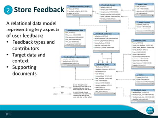 17 |
A relational data model
representing key aspects
of user feedback:
• Feedback types and
contributors
• Target data and
context
• Supporting
documents
2. Store Feedback2
 
