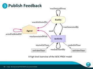 18 |
3. Publish Feedback3
A high level overview of the W3C PROV model
Image : http://www.w3.org/TR/2013/NOTE-prov-primer-20130430/
 
