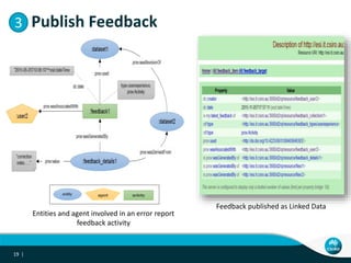 19 |
3. Publish Feedback
Feedback published as Linked Data
Entities and agent involved in an error report
feedback activity
3
 