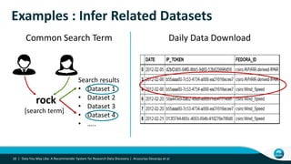 Examples : Infer Related Datasets
10 | Data You May Like: A Recommender System for Research Data Discovery | Anusuriya Devaraju et al.
rock
Search results
• Dataset 1
• Dataset 2
• Dataset 3
• Dataset 4
• …..
[search term]
Common Search Term Daily Data Download
 