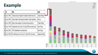 Example
11 | Data You May Like: A Recommender System for Research Data Discovery | Anusuriya Devaraju et al.
 