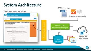 System Architecture
12 | Data You May Like: A Recommender System for Research Data Discovery | Anusuriya Devaraju et al.
CSIRO Data Access Portal (DAP)
You may
also like
……
HDF
RecommenderService
SQL
database
Research Data
Recommender Engine
CSIRO-DAP
Web Service
Analytics Reporting API
DAP Server Logs
 