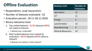 Offline Evaluation
• Respondents: Lead researchers
• Number of datasets evaluated : 52
• Evaluation period : 10.11-30.11.2016
• Binary relevance tests
a. Top-ranked datasets : 51/52 datasets (98%)
are rated as relevant.
– 1 dataset was ‘undecided’
b. Next-ranked datasets (not created by
evaluator) : 46/52 datasets (89%) rated as
relevant
- 6 datasets are rated as ‘less relevant’
14 | Data You May Like: A Recommender System for Research Data Discovery | Anusuriya Devaraju et al.
Business Unit Number of
Evaluators
Agriculture 11
ICT 11
Energy 3
Land & Water 14
Manufacturing 3
Mineral Resources 10
 