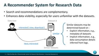 A Recommender System for Research Data
• Search and recommendations are complementary.
• Enhances data visibility, especially for users unfamiliar with the datasets.
5 | Data You May Like: A Recommender System for Research Data Discovery | Anusuriya Devaraju et al.
interested [ view, download ]
similar
Dataset A
likely interested
Similar Datasets
Data User
Similar datasets may be
determined based on :
• Explicit information, e.g.,
metadata of datasets
• Implicit information, e.g.,
data consumption details
inferred from logs.
 