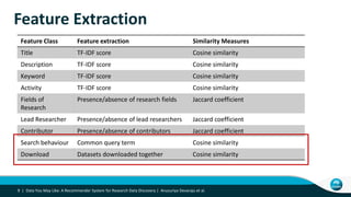 Feature Extraction
9 | Data You May Like: A Recommender System for Research Data Discovery | Anusuriya Devaraju et al.
Feature Class Feature extraction Similarity Measures
Title TF-IDF score Cosine similarity
Description TF-IDF score Cosine similarity
Keyword TF-IDF score Cosine similarity
Activity TF-IDF score Cosine similarity
Fields of
Research
Presence/absence of research fields Jaccard coefficient
Lead Researcher Presence/absence of lead researchers Jaccard coefficient
Contributor Presence/absence of contributors Jaccard coefficient
Search behaviour Common query term Cosine similarity
Download Datasets downloaded together Cosine similarity
 