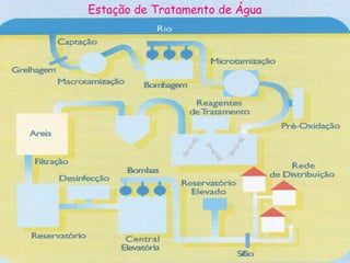 Estação de Tratamento de Água 