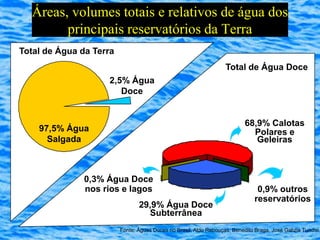 Áreas, volumes totais e relativos de água dos
        principais reservatórios da Terra
Total de Água da Terra
                                                                   Total de Água Doce
                    2,5% Água
                       Doce


                                                                           68,9% Calotas
    97,5% Água                                                               Polares e
      Salgada                                                                 Geleiras



               0,3% Água Doce
               nos rios e lagos                                                 0,9% outros
                                                                               reservatórios
                                29,9% Água Doce
                                  Subterrânea
                         Fonte: Águas Doces no Brasil, Aldo Rebouças, Benedito Braga, José Galizia Tundisi
 