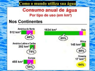 Como o mundo utiliza sua água
 