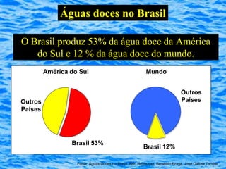 Águas doces no Brasil

O Brasil produz 53% da água doce da América
   do Sul e 12 % da água doce do mundo.
         América do Sul                                   Mundo


                                                                              Outros
Outros                                                                        Países
Países




                 Brasil 53%
                                                         Brasil 12%

                   Fonte: Águas Doces no Brasil, Aldo Rebouças, Benedito Braga, José Galizia Tundisi
 