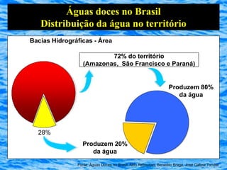 Águas doces no Brasil
   Distribuição da água no território
Bacias Hidrográficas - Área

                          72% do território
                  (Amazonas, São Francisco e Paraná)


                                                                   Produzem 80%
                                                                      da água




  28%
                 Produzem 20%
                    da água

               Fonte: Águas Doces no Brasil, Aldo Rebouças, Benedito Braga, José Galizia Tundisi
 