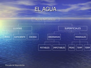 EL AGUA AGUAS NATURALES LLUVIAS SUPERFICIALES POCA SUFICIENTE EXCESO ORDINARIAS MINERALES POTABLES IMPOTABLES FRIAS TEMP TERM 
