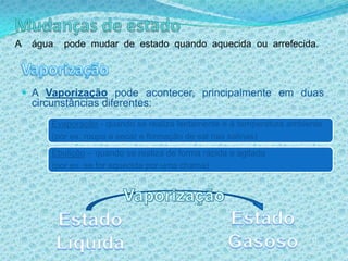 Mudanças de estadoA  água  pode mudar de estado quando aquecida ou arrefecida.VaporizaçãoA Vaporização pode acontecer, principalmente em duas circunstâncias diferentes:VaporizaçãoEstado GasosoEstado Líquida