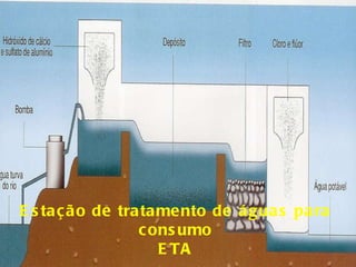 Estação de tratamento de águas para consumo ETA 