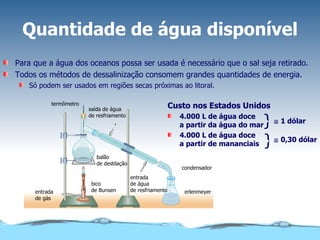 Quantidade de água disponível Para que a água dos oceanos possa ser usada é necessário que o sal seja retirado. Todos os métodos de dessalinização consomem grandes quantidades de energia. Só podem ser usados em regiões secas próximas ao litoral. Custo nos Estados Unidos 4.000 L de água doce a partir da água do mar 4.000 L de água doce a partir de mananciais } }    1 dólar    0,30 dólar termômetro saída de água de resfriamento entrada de água de resfriamento entrada de gás balão de destilação bico de Bunsen condensador erlenmeyer 