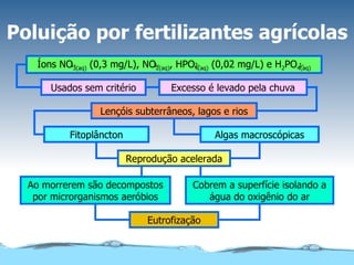 Poluição por fertilizantes agrícolas Usados sem critério Excesso é levado pela chuva Lençóis subterrâneos, lagos e rios Reprodução acelerada Fitoplâncton Algas macroscópicas Ao morrerem são decompostos por microrganismos aeróbios Cobrem a superfície isolando a água do oxigênio do ar Eutrofização Íons NO 3(aq)  (0,3 mg/L), NO 2(aq) , HPO 4(aq)  (0,02 mg/L) e H 2 PO 4(aq) 1- 1- 2- 1- 