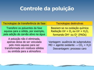 Controle da poluição Tecnologias destrutivas Tecnologias de transferência de fase Baseiam-se na oxidação química Radiação UV + O 3  ou UV + H 2 O 2 formando OH 1-  ou O 1-  (PAOs) Transfere os poluentes da fase aquosa para a sólida, por exemplo, pela adição de carvão ativo na água Vantagem: ausência de subprodutos MO + agente oxidante    CO 2  + H 2 O Desvantagem: processo caro A poluição não é eliminada, apenas deixa de ser veiculada pelo meio aquoso para ser transformada em resíduos sólidos ou emitida para a atmosfera 2 
