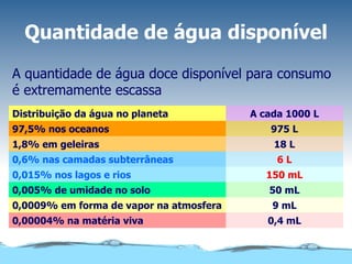 Quantidade de água disponível A quantidade de água doce disponível para consumo é extremamente escassa Distribuição da água no planeta A cada 1000 L 97,5% nos oceanos 1,8% em geleiras 975 L 18 L 0,6% nas camadas subterrâneas 6 L 0,015% nos lagos e rios 0,005% de umidade no solo 150 mL 50 mL 0,0009% em forma de vapor na atmosfera 9 mL 0,00004% na matéria viva 0,4 mL 