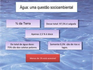 Água: uma questão socioambiental ¾ da Terra Do total de água doce: 75% são das calotas polares. Somente 0,3%  são de rios e lagos. Desse total: 97,5% é salgada Apenas 2,5 % é doce Menos de 1% está acessível 