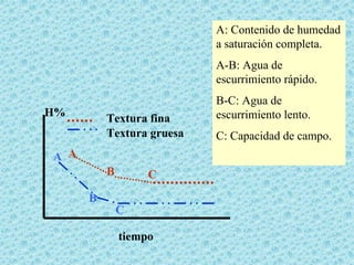 A: Contenido de humedad
                           a saturación completa.
                           A-B: Agua de
                           escurrimiento rápido.
                           B-C: Agua de
H%                         escurrimiento lento.
          Textura fina
          Textura gruesa   C: Capacidad de campo.
A A
          B        C

      B
              C

              tiempo
 