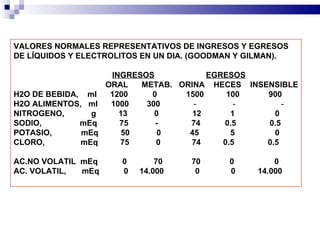 VALORES NORMALES REPRESENTATIVOS DE INGRESOS Y EGRESOS  DE LÍQUIDOS Y ELECTROLITOS EN UN DIA.  (GOODMAN Y GILMAN). INGRESOS   EGRESOS ORAL  METAB.  ORINA  HECES  INSENSIBLE H2O DE BEBIDA,  ml  1200  0  1500  100  900 H2O ALIMENTOS,  ml  1000  300  ‑  ‑  ‑ NITROGENO,  g  13  0  12  1  0 SODIO,  mEq  75  -  74  0.5  0.5 POTASIO,  mEq  50  0  45  5  0 CLORO,  mEq  75  0  74  0.5  0.5 AC.NO VOLATIL  mEq  0  70  70  0  0 AC. VOLATIL,  mEq  0  14.000  0  0  14.000 