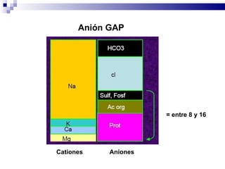 Anión GAP Cationes Aniones = entre 8 y 16 