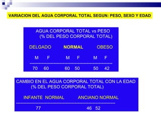 AGUA CORPORAL TOTAL vs PESO  (% DEL PESO CORPORAL TOTAL) DELGADO  NORMAL  OBESO M  F  M  F  M  F ------------------------------------------------------- 70  60  60  50  50  42 CAMBIO EN EL AGUA CORPORAL TOTAL CON LA EDAD  (% DEL PESO CORPORAL TOTAL) INFANTE  NORMAL  ANCIANO NORMAL ------------------------------------------------------------------ 77   46  52 VARIACION DEL AGUA CORPORAL TOTAL SEGUN: PESO, SEXO Y EDAD 