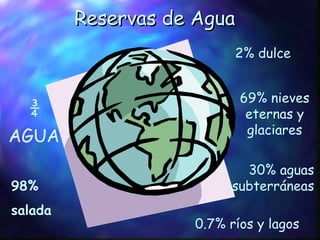 Reservas de Agua ¾ AGUA 98%  salada 2% dulce 69% nieves eternas y glaciares 30% aguas subterráneas 0.7% ríos y lagos 