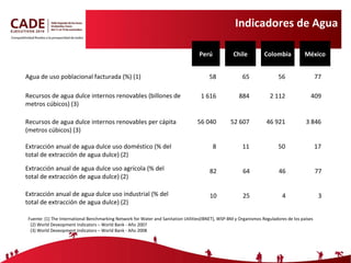 Indicadores de Agua Fuente:  (1) The International Benchmarking Network for Water and Sanitation Utilities(IBNET), WSP-BM  y Organismos Reguladores de los países (2) World Deveopment Indicators – World Bank - Año 2007 (3) World Deveopment Indicators – World Bank - Año 2008 Chile Agua de uso poblacional facturada (%) (1) Recursos de agua dulce internos renovables (billones de metros cúbicos) (3) Recursos de agua dulce internos renovables per cápita (metros cúbicos) (3) México Colombia Perú 58 1 616 56 040 65 884 52 607 56 2 112 46 921 77 409 3 846 Extracción anual de agua dulce uso doméstico (% del total de extracción de agua dulce) (2) 8 11 50 17 82 64 46 77 Extracción anual de agua dulce uso agrícola (% del total de extracción de agua dulce) (2) 10 25 4 3 Extracción anual de agua dulce uso industrial (% del total de extracción de agua dulce) (2) 