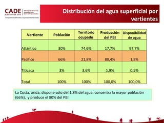 Distribución del agua superficial por vertientes La Costa, árida, dispone solo del 1,8% del agua, concentra la mayor población (66%),  y produce el 80% del PBI Vertiente Población Territorio ocupado  Producción del PBI Disponibilidad de agua Atlántico 30% 74,6% 17,7% 97,7% Pacífico 66% 21,8% 80,4% 1,8% Titicaca 3% 3,6% 1,9% 0,5% Total 100% 100% 100,0% 100,0% 