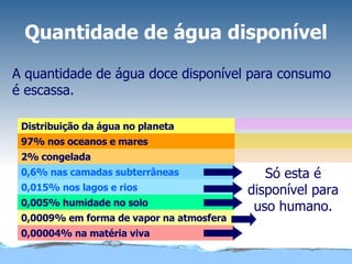 Quantidade de água disponível A quantidade de água doce disponível para consumo é escassa. Só esta é disponível para uso humano. Distribuição da água no planeta 97% nos oceanos e mares 2% congelada 0,6% nas camadas subterrâneas 0,015% nos lagos e rios 0,005% humidade no solo 0,0009% em forma de vapor na atmosfera 0,00004% na matéria viva 