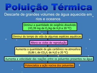 Descarte de grandes volumes de água aquecida em
                 rios e oceanos
              Diminui a quantidade de oxigênio dissolvido
                 (43,39 mg de O2/kg de H20 a 20 °C)


      Diminui do tempo de vida de algumas espécies aquáticas

                    Altera os ciclos de reprodução

        Aumenta a quantidade de gás carbônico na atmosfera
                 (0,86 L de CO2/L de H2O a 20 °C)

Aumenta a velocidade das reações entre os poluentes presentes na água

               Potencializa a ação nociva dos poluentes
 